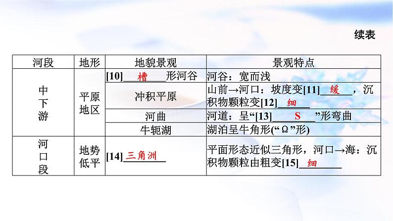 高考地理一轮复习第五章地表形态的塑造第一节常见地貌类型和地貌的观察课件07