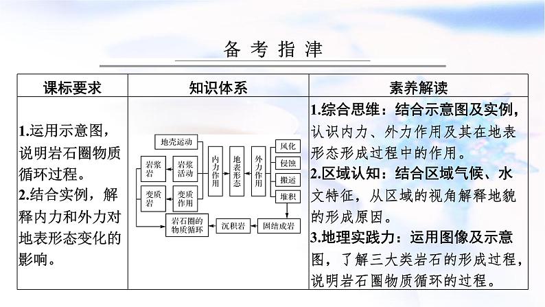 高考地理一轮复习第五章地表形态的塑造第二节塑造地表形态的力量课件02