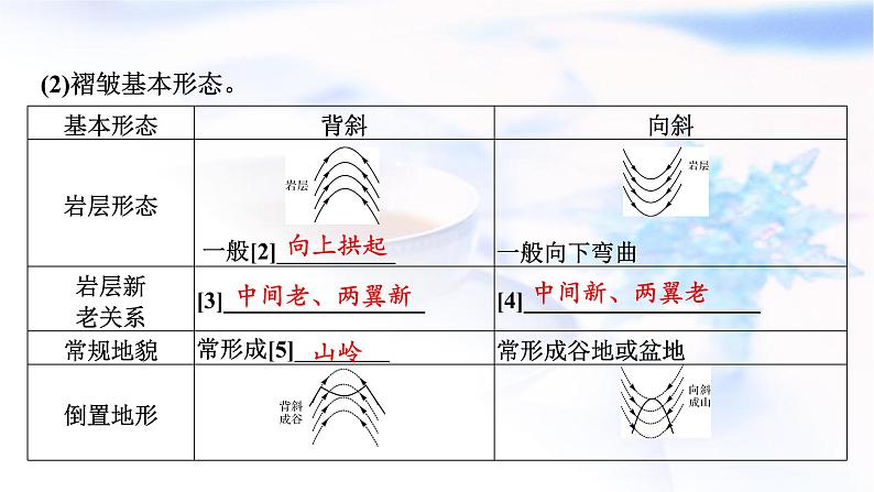 高考地理一轮复习第五章地表形态的塑造第三节构造地貌的形成课件第4页