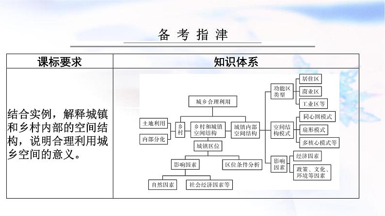 高考地理一轮复习第九章乡村和城镇空间结构第一节乡村和城镇空间结构课件02