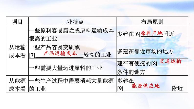 高考地理一轮复习第十章产业区位因素第二节工业区位因素及其变化课件第4页