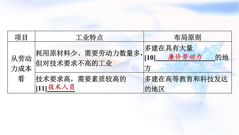 高考地理一轮复习第十章产业区位因素第二节工业区位因素及其变化课件第5页