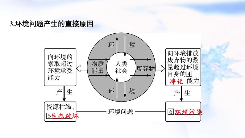 高考地理一轮复习第十二章环境与发展第一节环境问题与可持续发展课件04