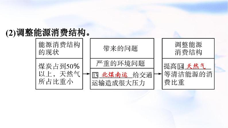 高考地理一轮复习第十六章区际联系与区域协调发展第二节资源跨区域调配课件07