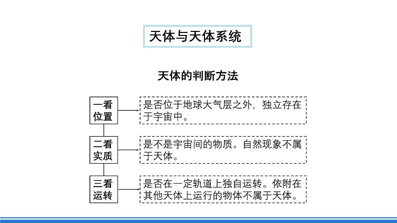 【新教材】鲁教版高中地理必修第一册 第一章《从宇宙看地球》单元复习课件04