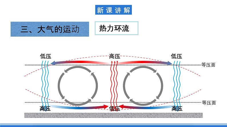 【新教材】鲁教版高中地理必修第一册 2.1.2《大气圈与大气运动》课件04