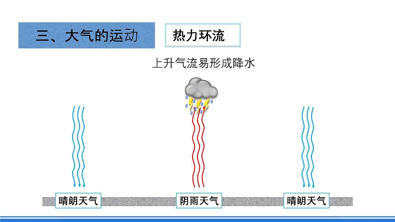 【新教材】鲁教版高中地理必修第一册 2.1.2《大气圈与大气运动》课件06