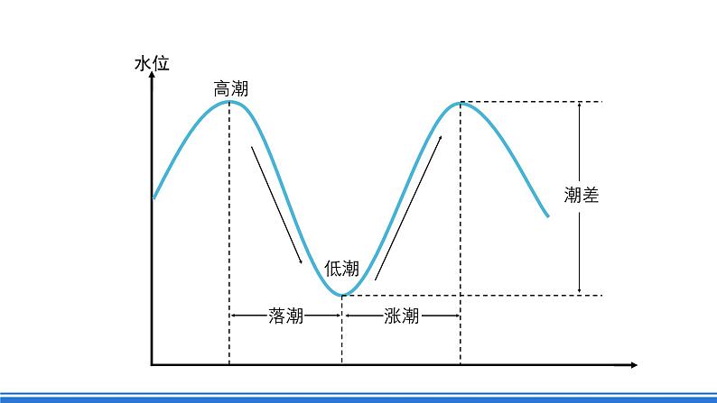 【新教材】鲁教版高中地理必修第一册 2.2.2《水圈与水循环》课件08