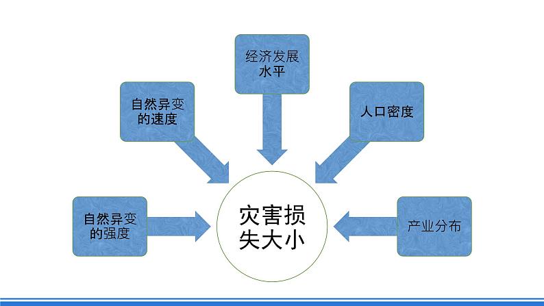 【新教材】鲁教版高中地理必修第一册 4.1《自然灾害的成因》课件06