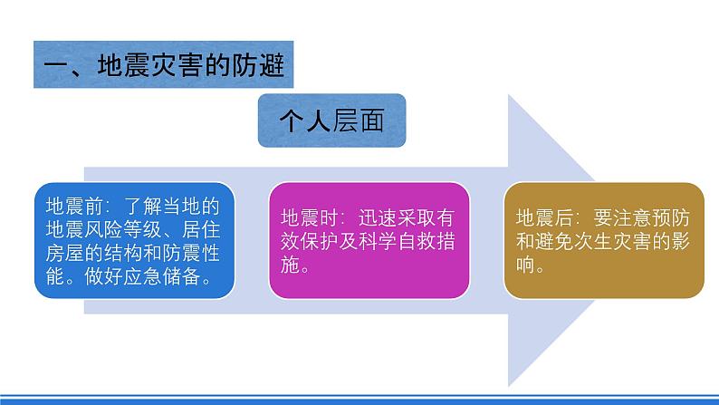 【新教材】鲁教版高中地理必修第一册 4.2《自然灾害的防避》课件06