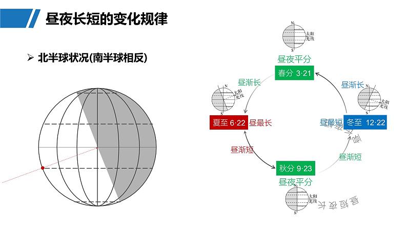 第一部分  第二章　第三讲　课时一1　昼夜长短的变化-2025年高考地理大一轮复习（课件+讲义+练习）08