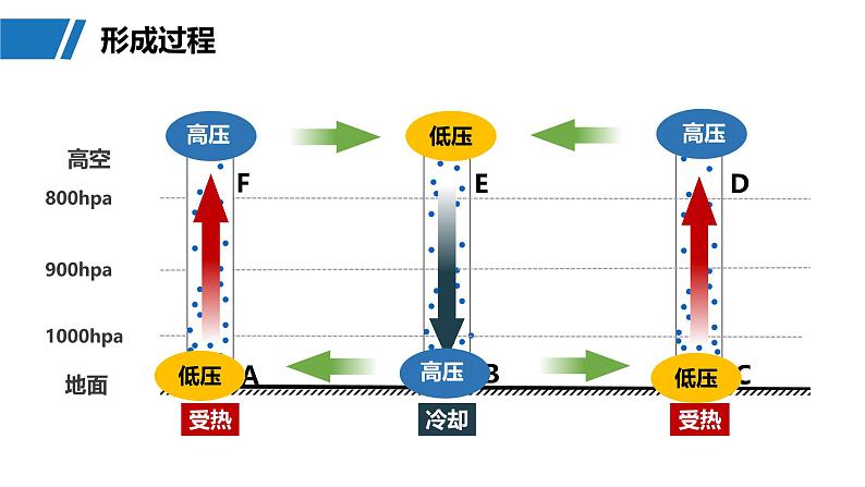 第一部分  第三章　第一讲　课时一4　大气热力环流　大气的水平运动——风-2025年高考地理大一轮复习（课件+讲义+练习）08