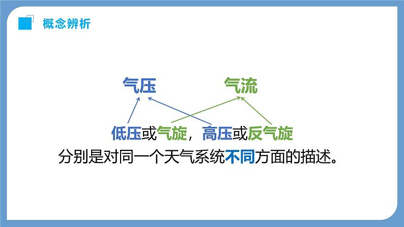 第一部分  第三章　第二讲　课时一6　气旋、反气旋与天气-2025年高考地理大一轮复习（课件+讲义+练习）06