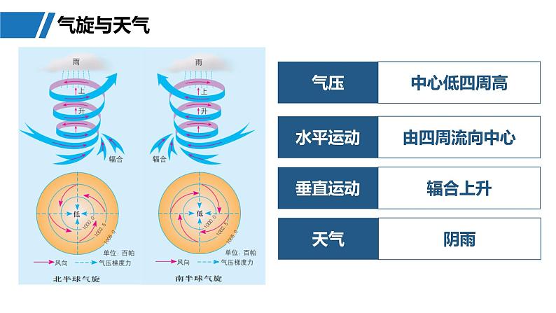 第一部分  第三章　第二讲　课时一6　气旋、反气旋与天气-2025年高考地理大一轮复习（课件+讲义+练习）08