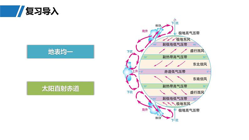 第一部分  第三章　第三讲　课时一8　海陆分布对气压带和风带的影响-2025年高考地理大一轮复习（课件+讲义+练习）06