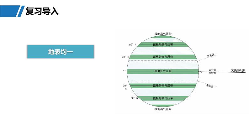 第一部分  第三章　第三讲　课时一8　海陆分布对气压带和风带的影响-2025年高考地理大一轮复习（课件+讲义+练习）07