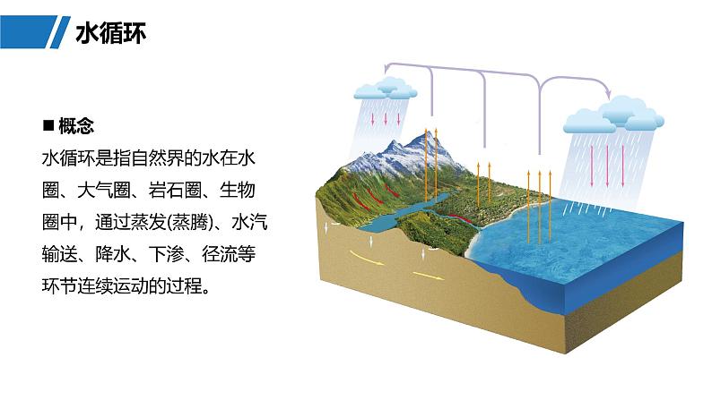 第一部分  第四章　课时二1　水循环-2025年高考地理大一轮复习（课件+讲义+练习）05