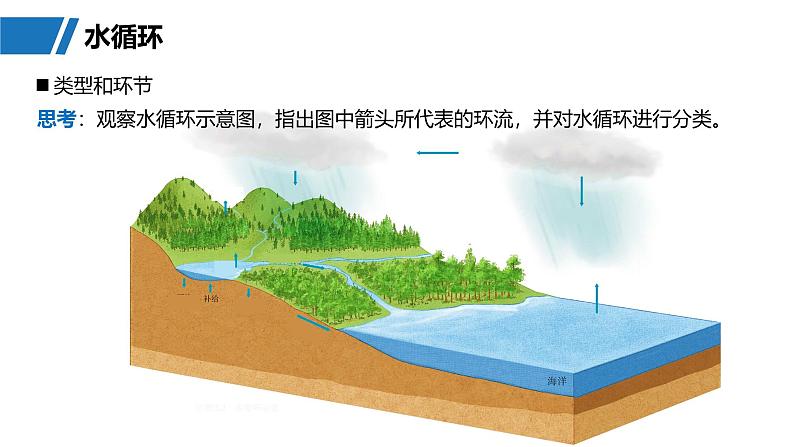 第一部分  第四章　课时二1　水循环-2025年高考地理大一轮复习（课件+讲义+练习）06