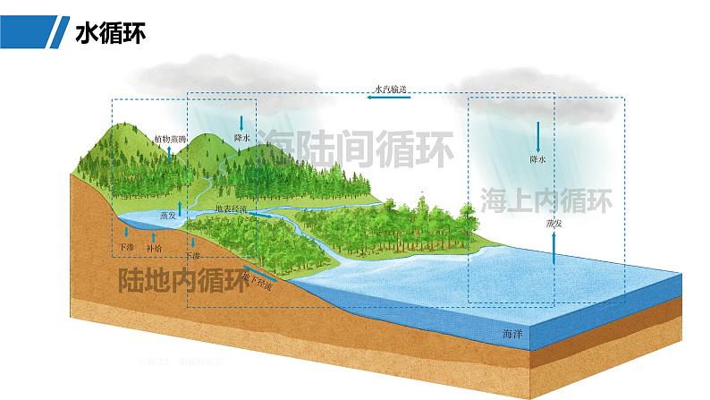 第一部分  第四章　课时二1　水循环-2025年高考地理大一轮复习（课件+讲义+练习）07