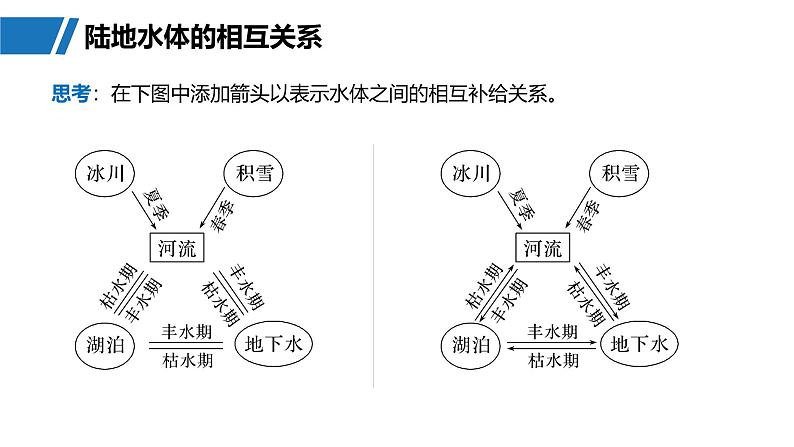 第一部分  第四章　课时二2　陆地水体及其相互关系-2025年高考地理大一轮复习（课件+讲义+练习）08