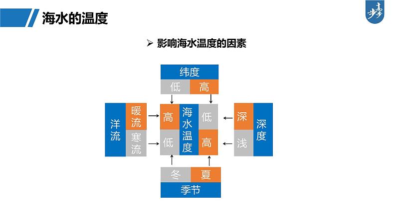 第一部分  第四章　课时二3　海水的性质-2025年高考地理大一轮复习（课件+讲义+练习）08