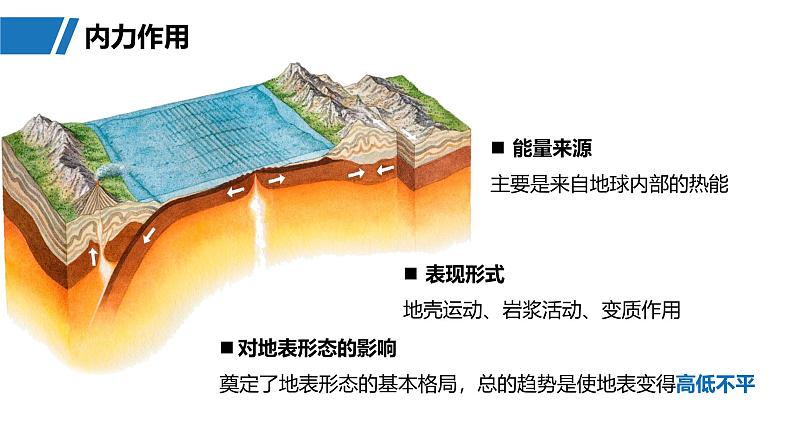 第一部分  第五章　第一讲　课时二6　塑造地表形态的力量-2025年高考地理大一轮复习（课件+讲义+练习）05