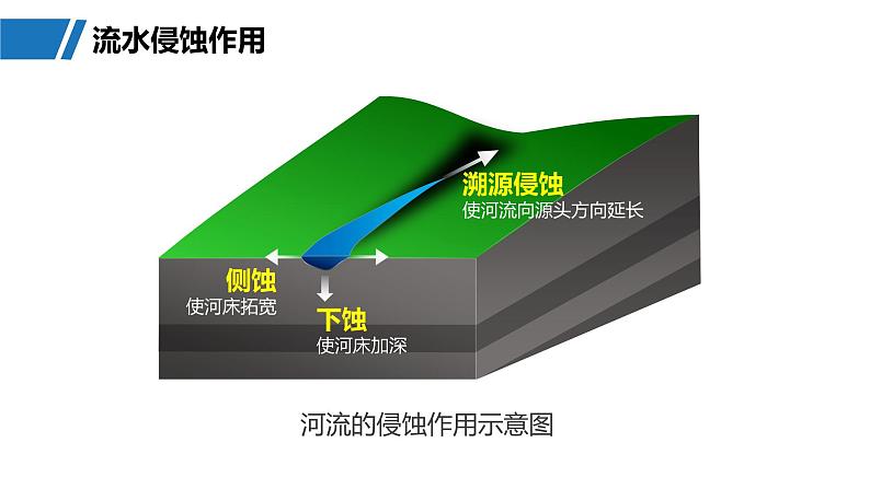 第一部分  第五章　第二讲　课时二9　河谷的演变-2025年高考地理大一轮复习（课件+讲义+练习）05