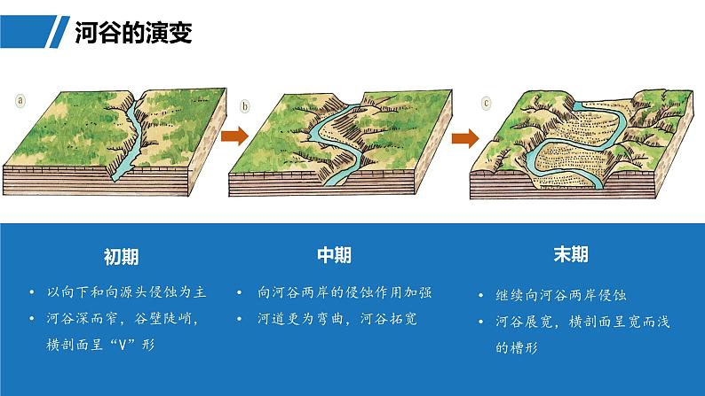 第一部分  第五章　第二讲　课时二9　河谷的演变-2025年高考地理大一轮复习（课件+讲义+练习）06