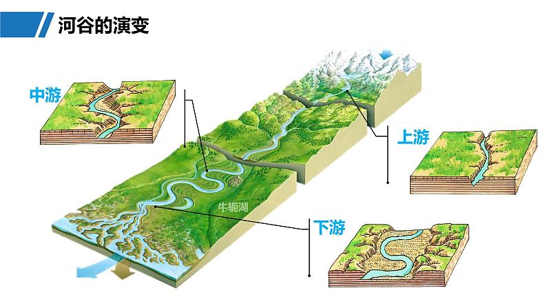 第一部分  第五章　第二讲　课时二9　河谷的演变-2025年高考地理大一轮复习（课件+讲义+练习）07