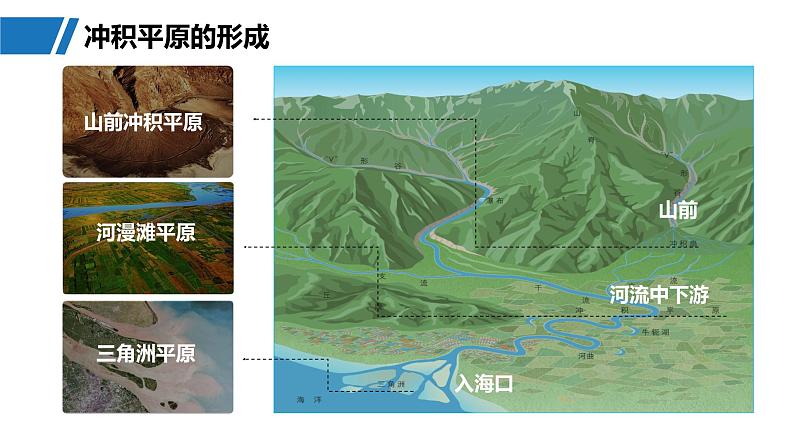 第一部分  第五章　第二讲　课时三0　冲积平原的形成-2025年高考地理大一轮复习（课件+讲义+练习）06