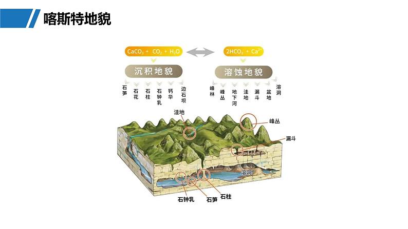 第一部分  第五章　第三讲　课时三1　喀斯特地貌-2025年高考地理大一轮复习（课件+讲义+练习）06