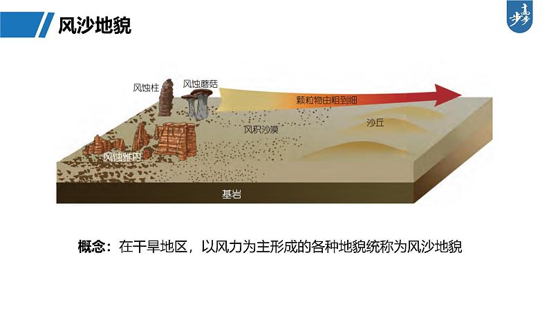 第一部分  第五章　第三讲　课时三2　风沙地貌-2025年高考地理大一轮复习（课件+讲义+练习）05