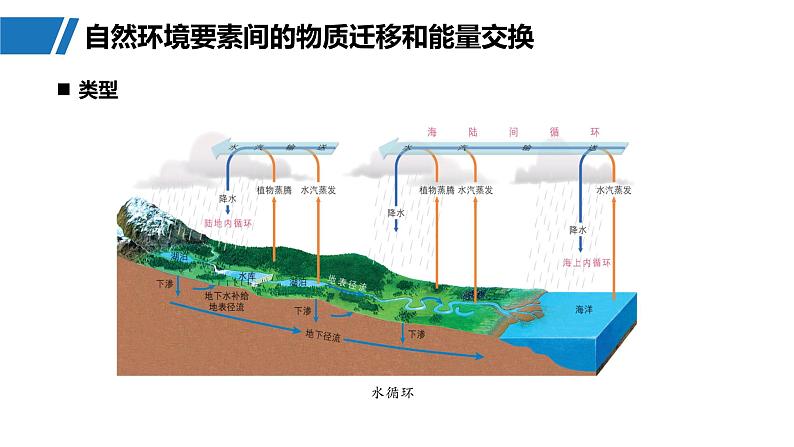 第一部分  第六章　第一讲　课时三6　整体性-2025年高考地理大一轮复习（课件+讲义+练习）07