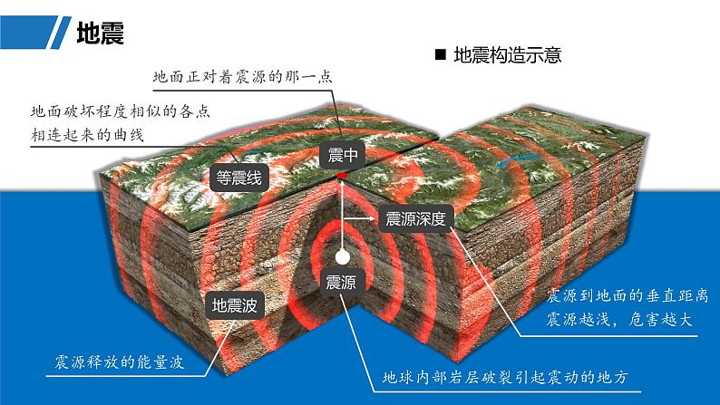 第一部分  第七章　课时四0　地质灾害-2025年高考地理大一轮复习（课件+讲义+练习）06