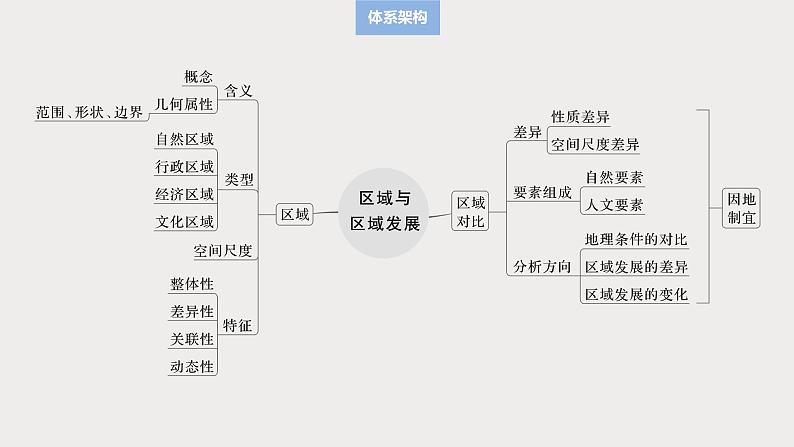 第三部分  第一章　课时五7　区域与区域发展-2025年高考地理大一轮复习（课件+讲义+练习）05