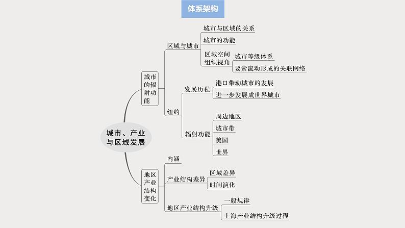 第三部分  第三章　课时六1　城市的辐射功能-2025年高考地理大一轮复习（课件+讲义+练习）05