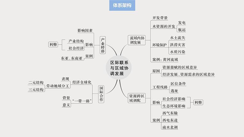 第三部分  第四章　课时六3　流域内协调发展-2025年高考地理大一轮复习（课件+讲义+练习）05