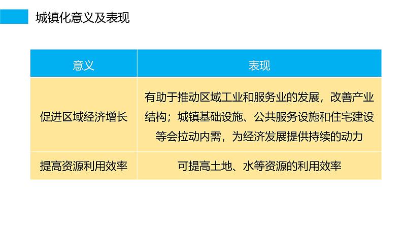 第二部分  第二章　课时四4　城镇化-2025年高考地理大一轮复习（课件+讲义+练习）07