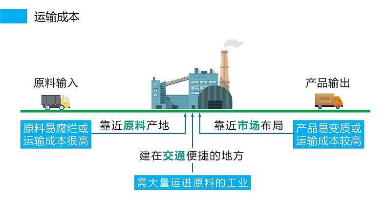 第二部分  第三章　第二讲　课时四8　工业区位因素-2025年高考地理大一轮复习（课件+讲义+练习）08