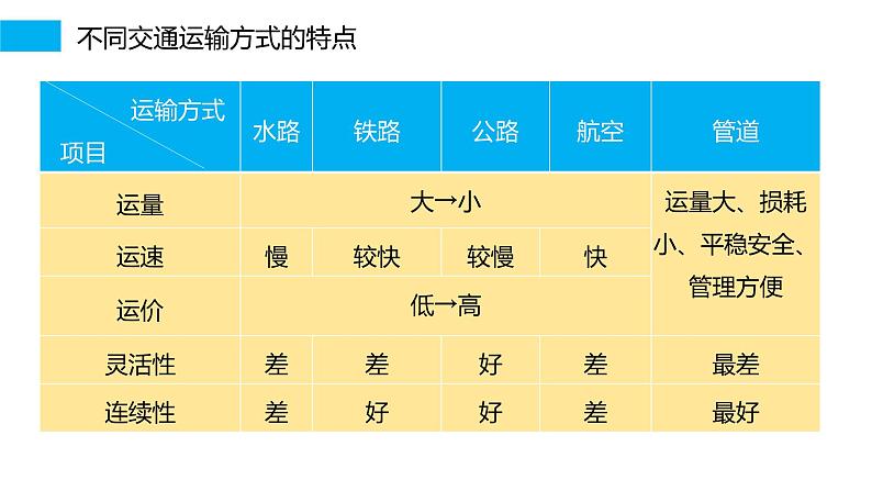 第二部分  第四章　课时五2　交通运输方式-2025年高考地理大一轮复习（课件+讲义+练习）06