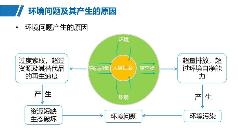 第二部分  第五章　课时五5　环境问题与可持续发展-2025年高考地理大一轮复习（课件+讲义+练习）08