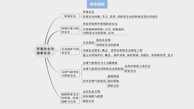 第四部分  第二章　课时七2　环境污染与国家安全-2025年高考地理大一轮复习（课件+讲义+练习）05