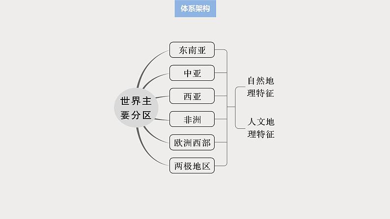 第五部分  第一章　第一讲　课时七6　东南亚　中亚-2025年高考地理大一轮复习（课件+讲义+练习）05