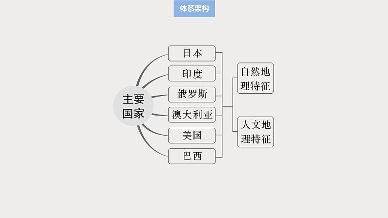 第五部分  第一章　第二讲　课时七9　日本　印度-2025年高考地理大一轮复习（课件+讲义+练习）05