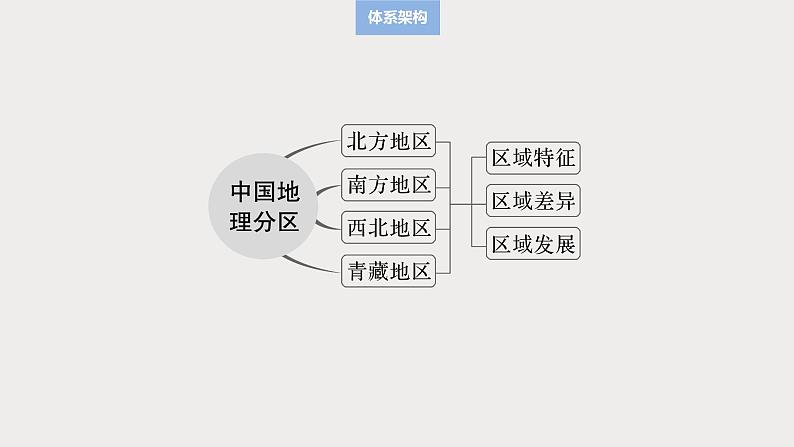 第五部分  第二章　第二讲　课时八4　北方地区-2025年高考地理大一轮复习（课件+讲义+练习）05