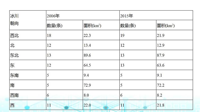 浙江版高考地理一轮复习专题一0九中国地理课件03