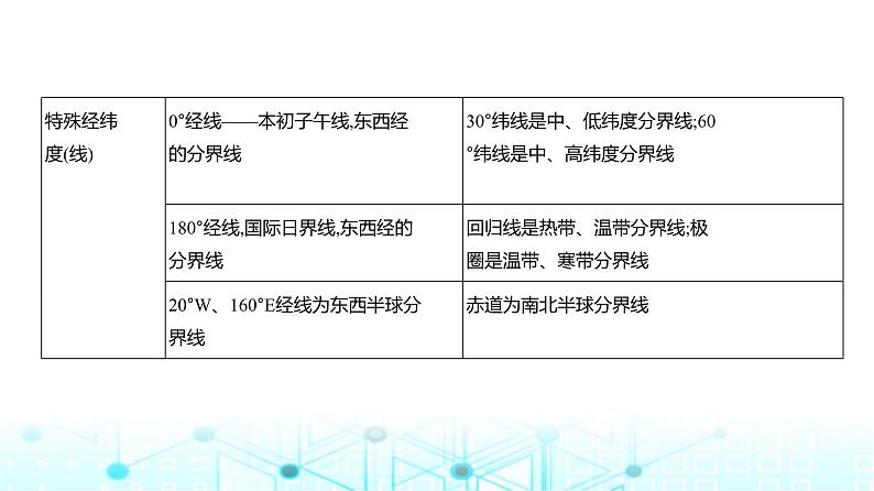 浙江版高考地理一轮复习专题一地球与地图课件第6页