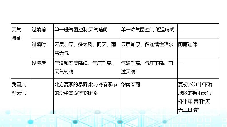 浙江版高考地理一轮复习专题三地球上的大气（第三讲）课件06