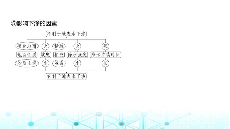 浙江版高考地理一轮复习专题四地球上的水课件06