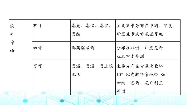 浙江版高考地理一轮复习专题九产业区位因素第一讲课件第6页